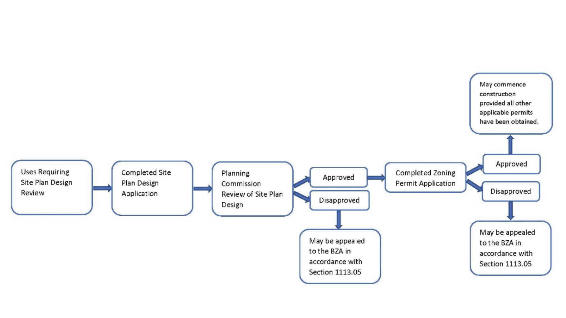 Flowchart of the City of Circleville site plan design review and zoning permit process, from application through Planning Commission review to construction, including appeals to the Board of Zoning Appeals under Section 1113.05