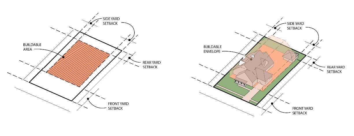 Illustrations of a lot showing the buildable area inside front, side and rear yard setbacks, and the resulting buildable envelope with a house