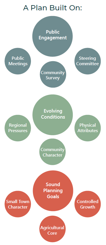 Diagram: a plan built on public engagement, evolving conditions and sound planning goals such as small town character, controlled growth and an agricultural core
