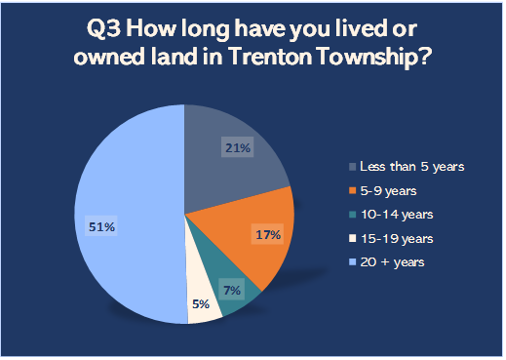 Pie chart summarising community survey responses gathered during the Trenton Township planning process